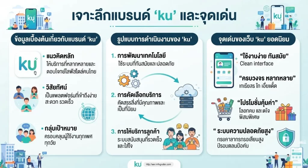 จุดเด่นของ เว็บ ku ยอดนิยม